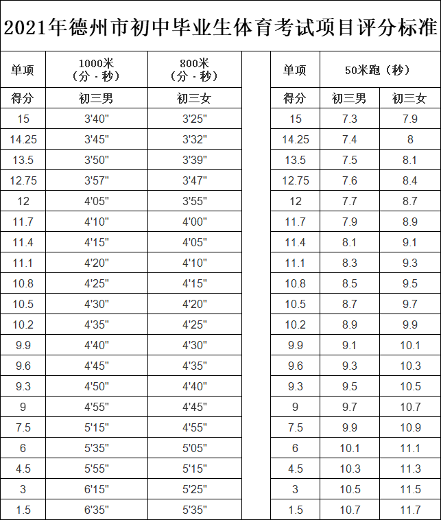 速看!今年德州中考体育测试项目定了!