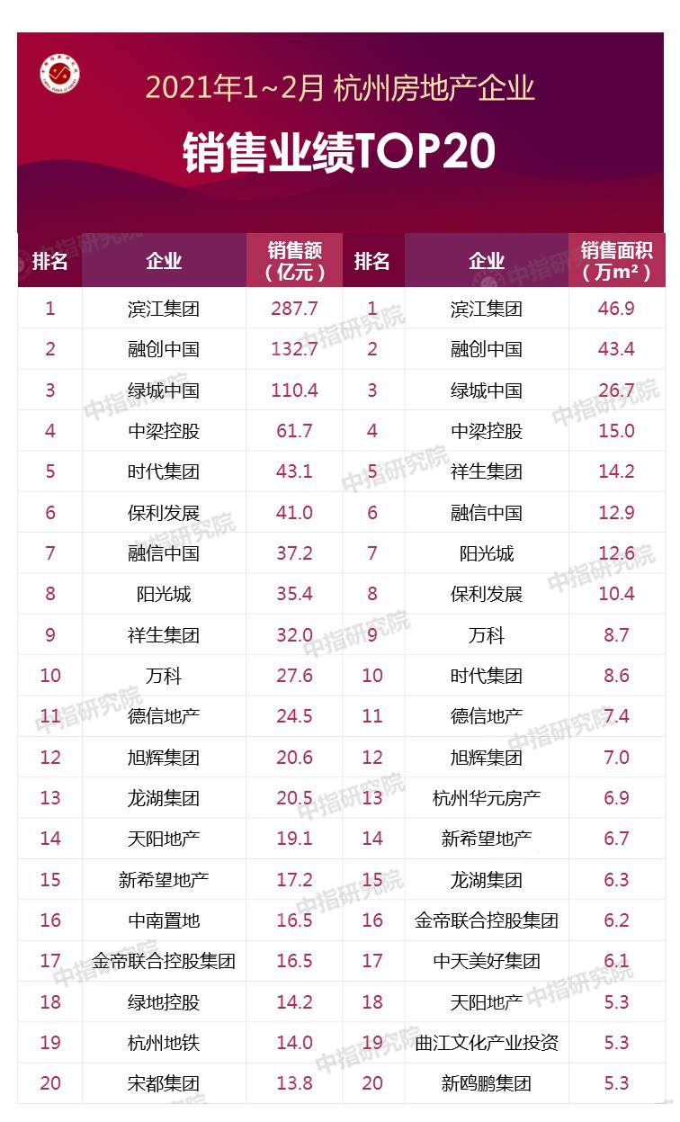 2021年1-2月杭州房地产企业销售业绩排行榜