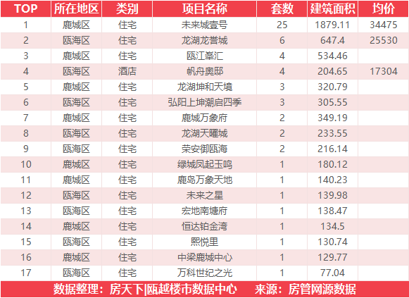 3月8日住宅成交来自未来城壹号