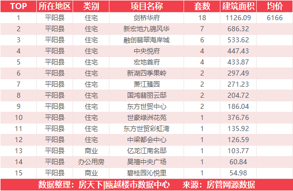 3月8日住宅成交来自未来城壹号