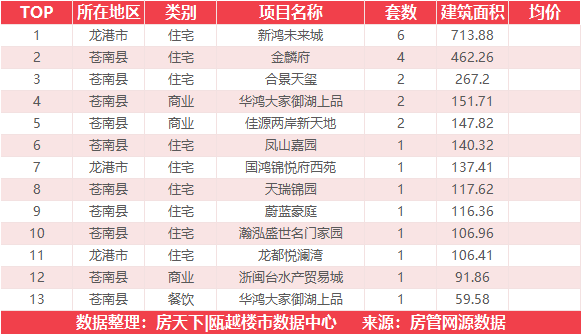 3月8日住宅成交来自未来城壹号