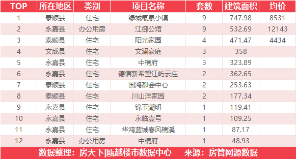 3月8日住宅成交来自未来城壹号