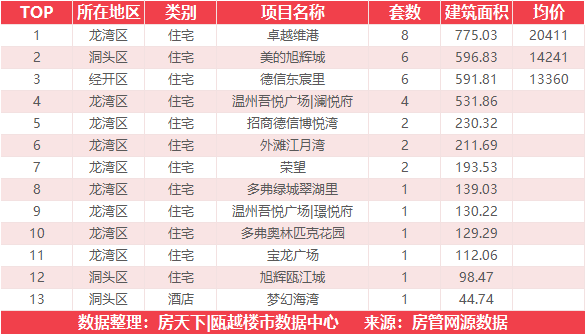 3月9日住宅成交来自剑桥华府