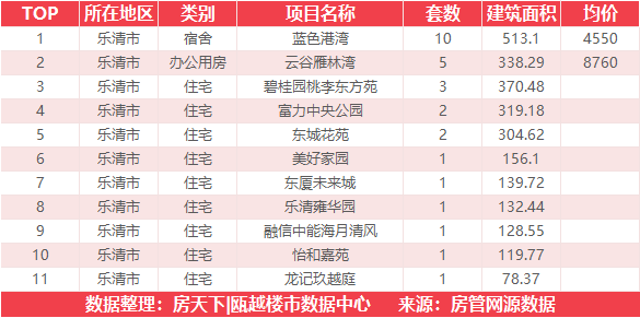 3月9日住宅成交来自剑桥华府