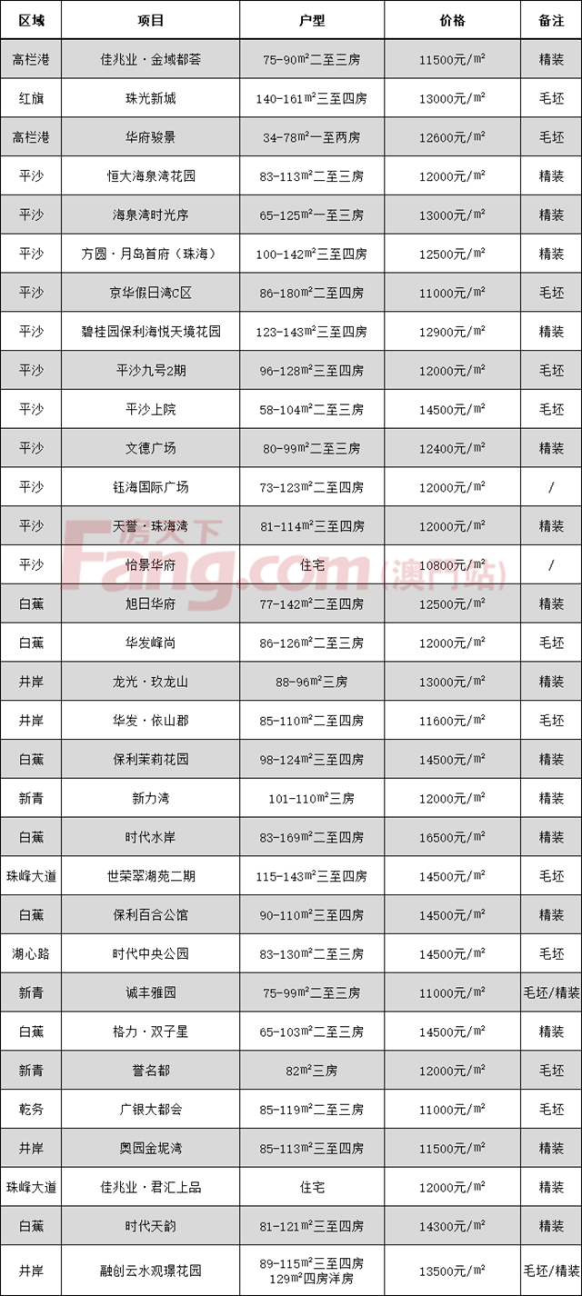 殘酷！珠海房價六大梯隊！金灣破4萬！剛需還能買哪裏？