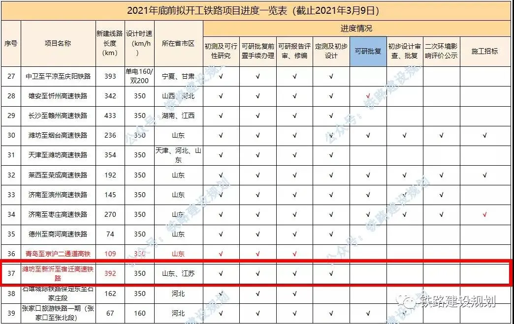 新沂东站进入定测阶段，设计方案即将来临...