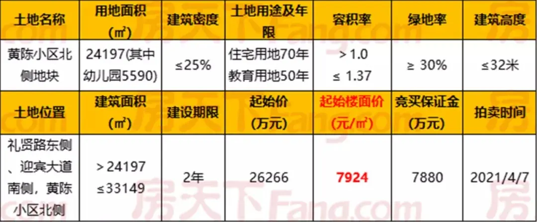 江山城北又一重磅地块登场，起始楼面价7924元/㎡！