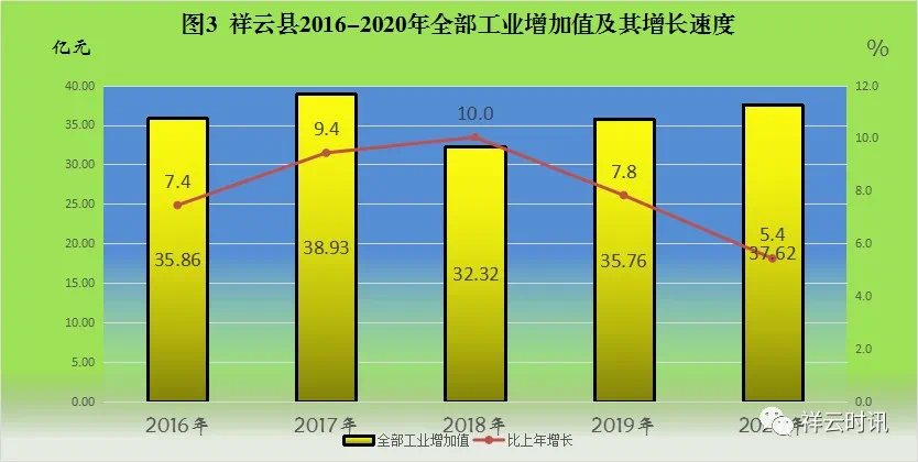 祥云县2020年国民经济和社会发展统计公报