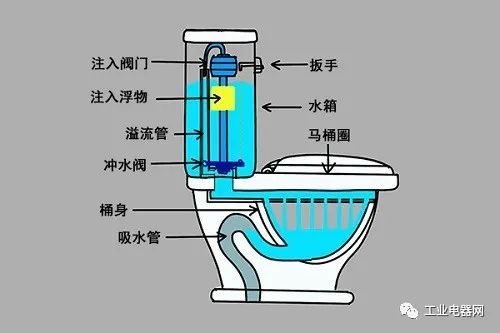 抽水马桶的抽水利用了虹吸原理,其基本原理是利用水的重力,将水的势能