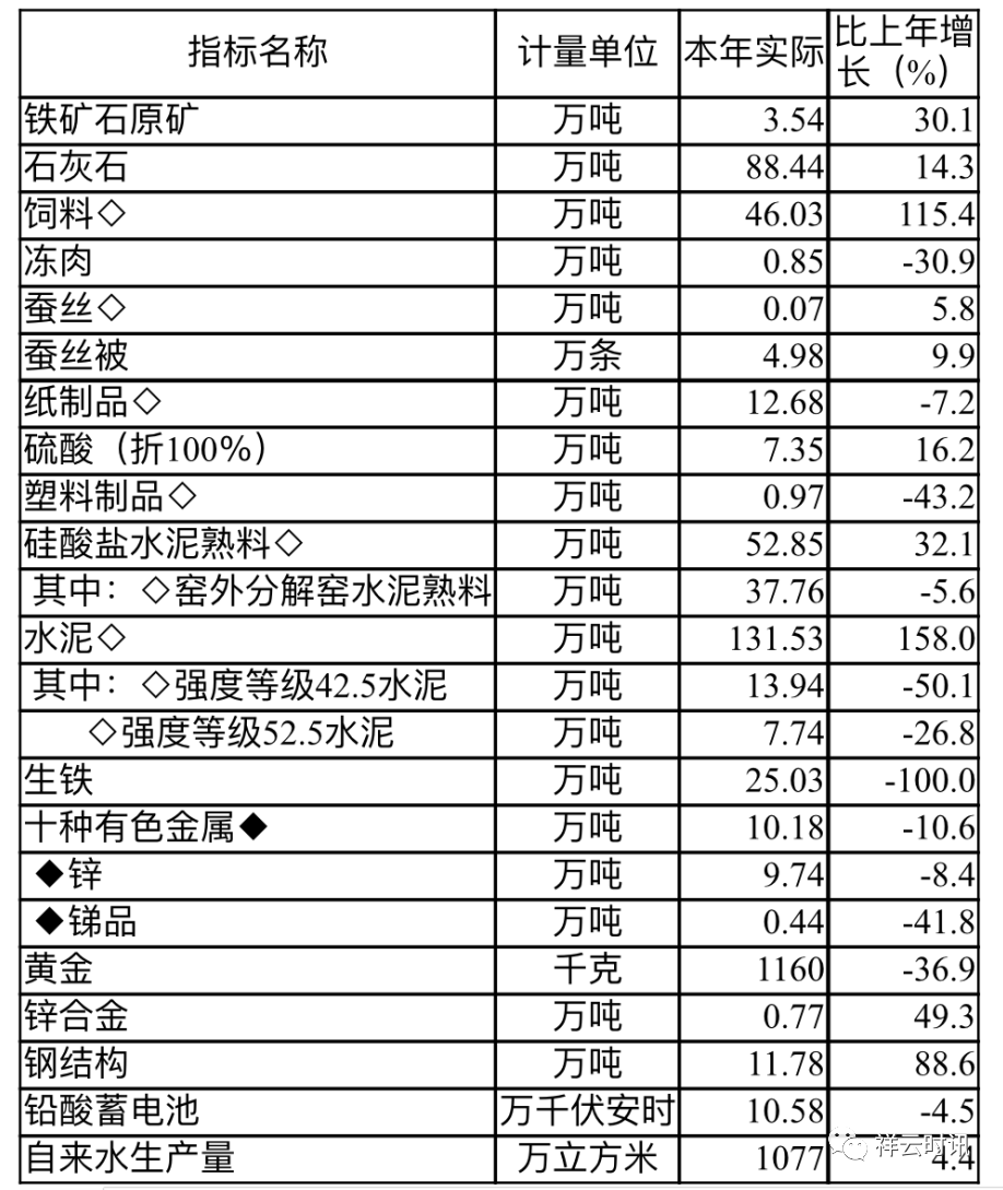 祥云县2020年国民经济和社会发展统计公报