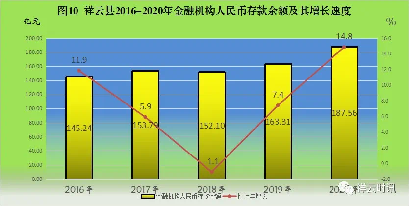 祥云县2020年国民经济和社会发展统计公报