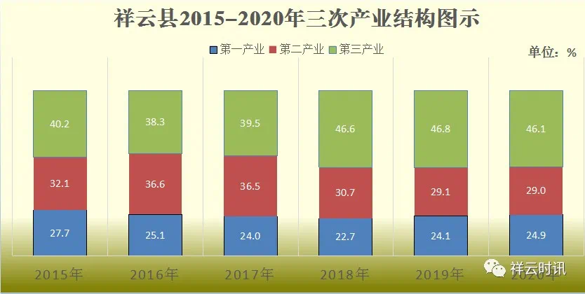 祥云县2020年国民经济和社会发展统计公报