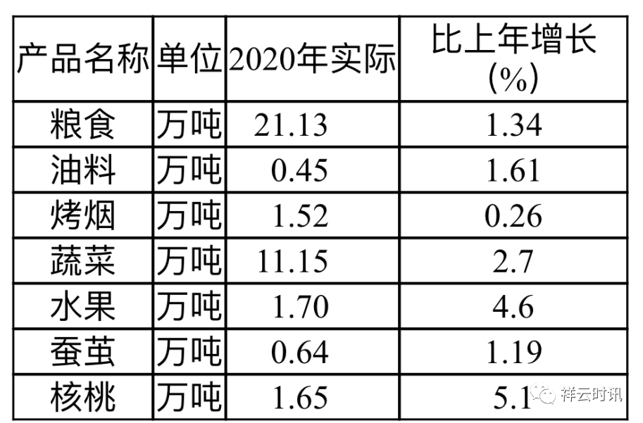 祥云县2020年国民经济和社会发展统计公报