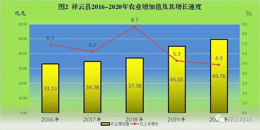 祥云县2020年国民经济和社会发展统计公报