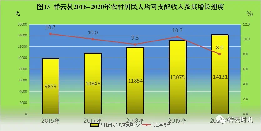 祥云县2020年国民经济和社会发展统计公报