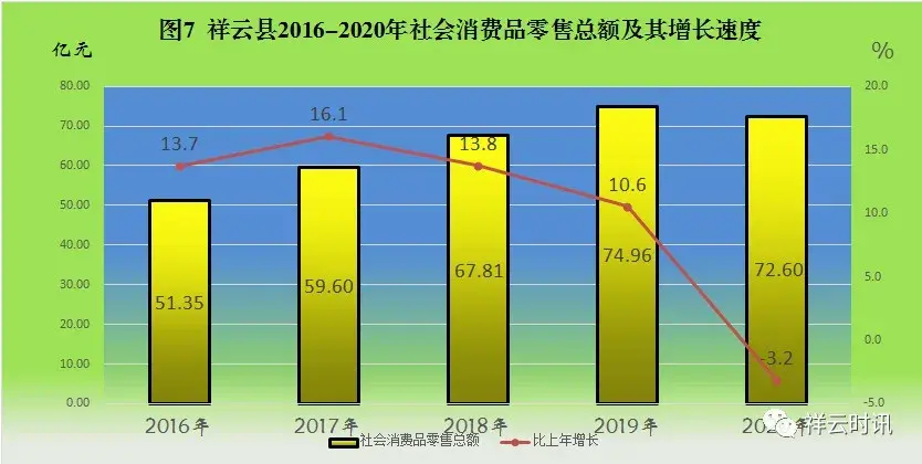 祥云县2020年国民经济和社会发展统计公报