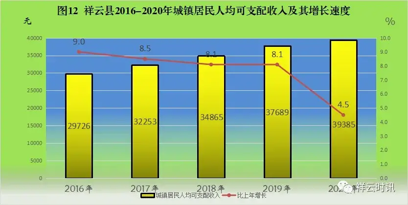 祥云县2020年国民经济和社会发展统计公报