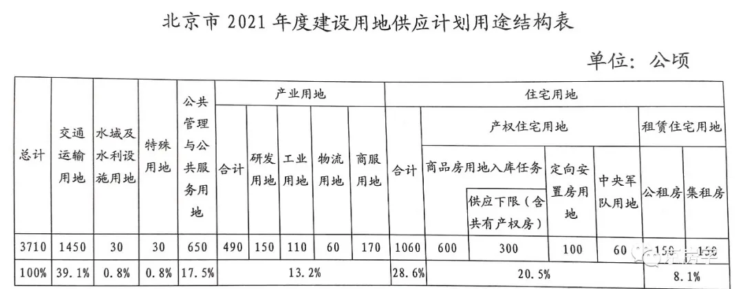 北京今年供地计划发布！住宅供地增加60公顷