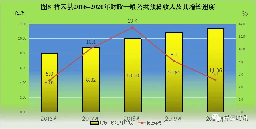 祥云县2020年国民经济和社会发展统计公报