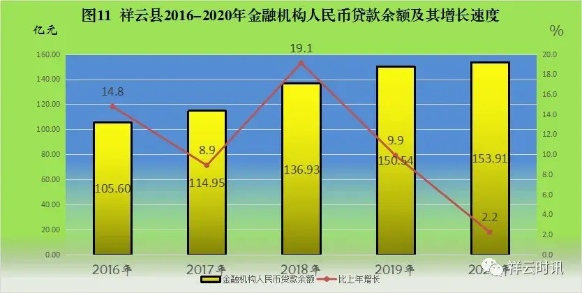 祥云县2020年国民经济和社会发展统计公报