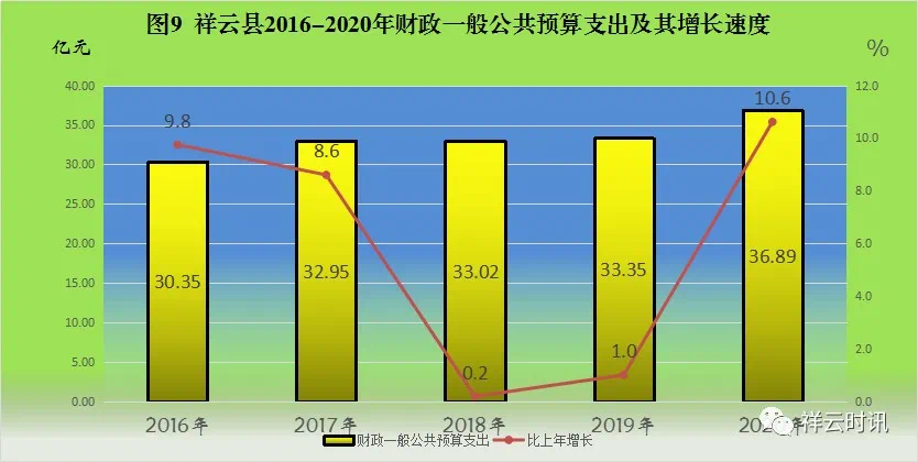 祥云县2020年国民经济和社会发展统计公报