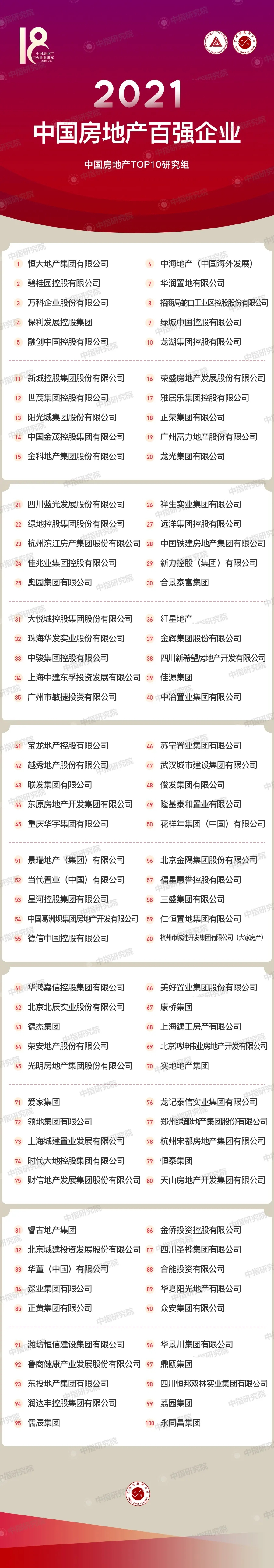 黄瑜：2021年中国房地产百强企业名单 恒大碧桂园万科位列前三甲