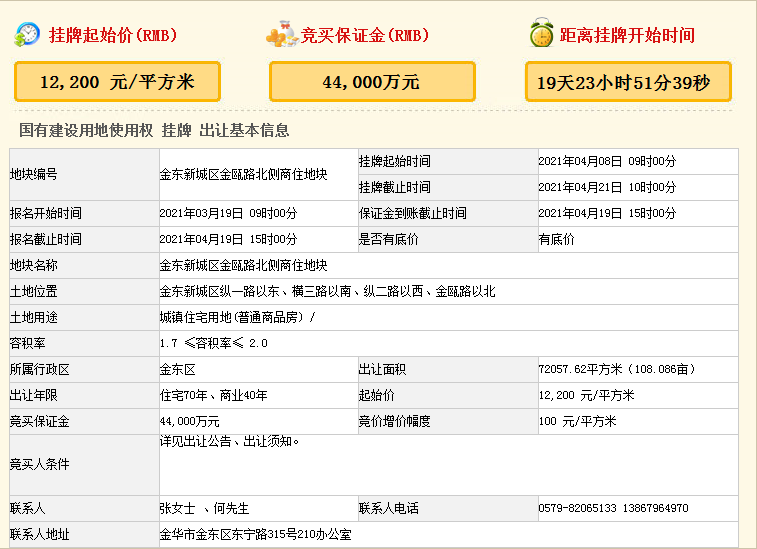 供地潮来袭！刚刚，金华挂牌8宗商住零用地，共计634.5亩，总价约62.1亿