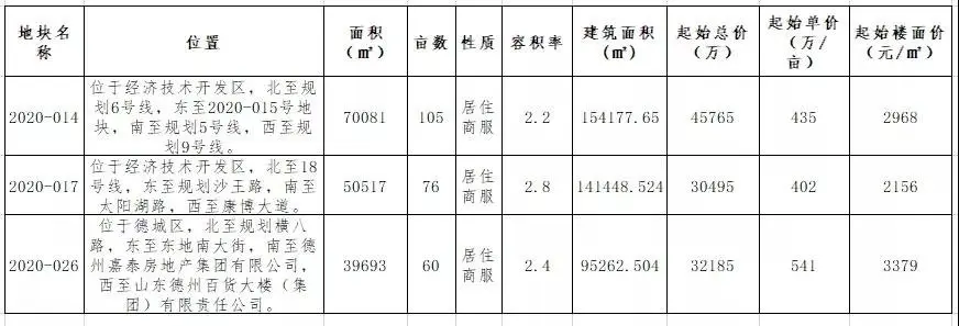 烟花三月，德州再出3宗商住地。