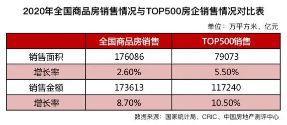 2021中国房企500揭晓：万科上升2位重回榜首，融创降杠杆仍涨36.2%营收