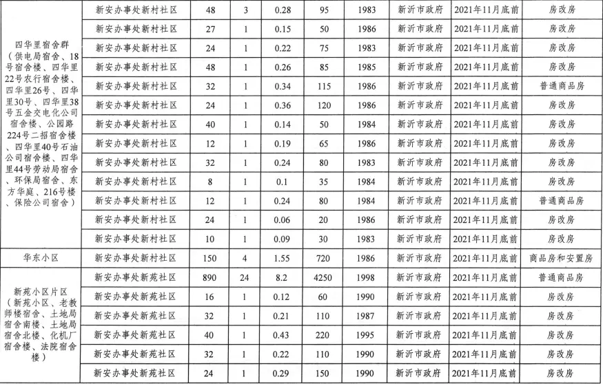 2021年新沂这些老旧小区即将改造，将有这些大变化...