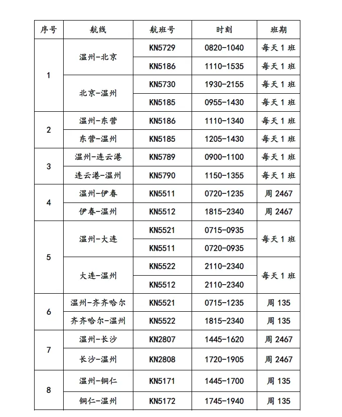 5变1！3月28日起温州可直飞这个地方了！