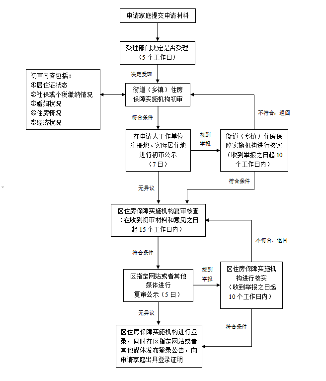 沪3月底前启动新一批次共有产权保障住房申请受理工作