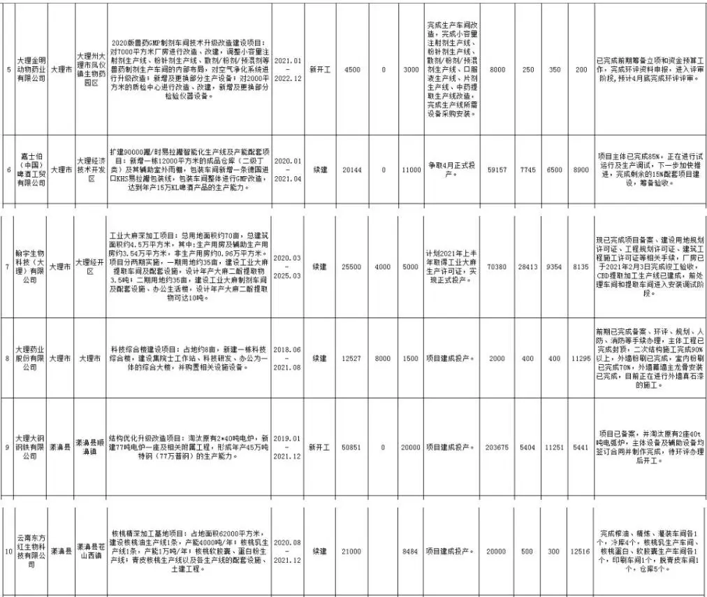 146亿元！大理州2021重大工业发展项目计划公布！附名单！