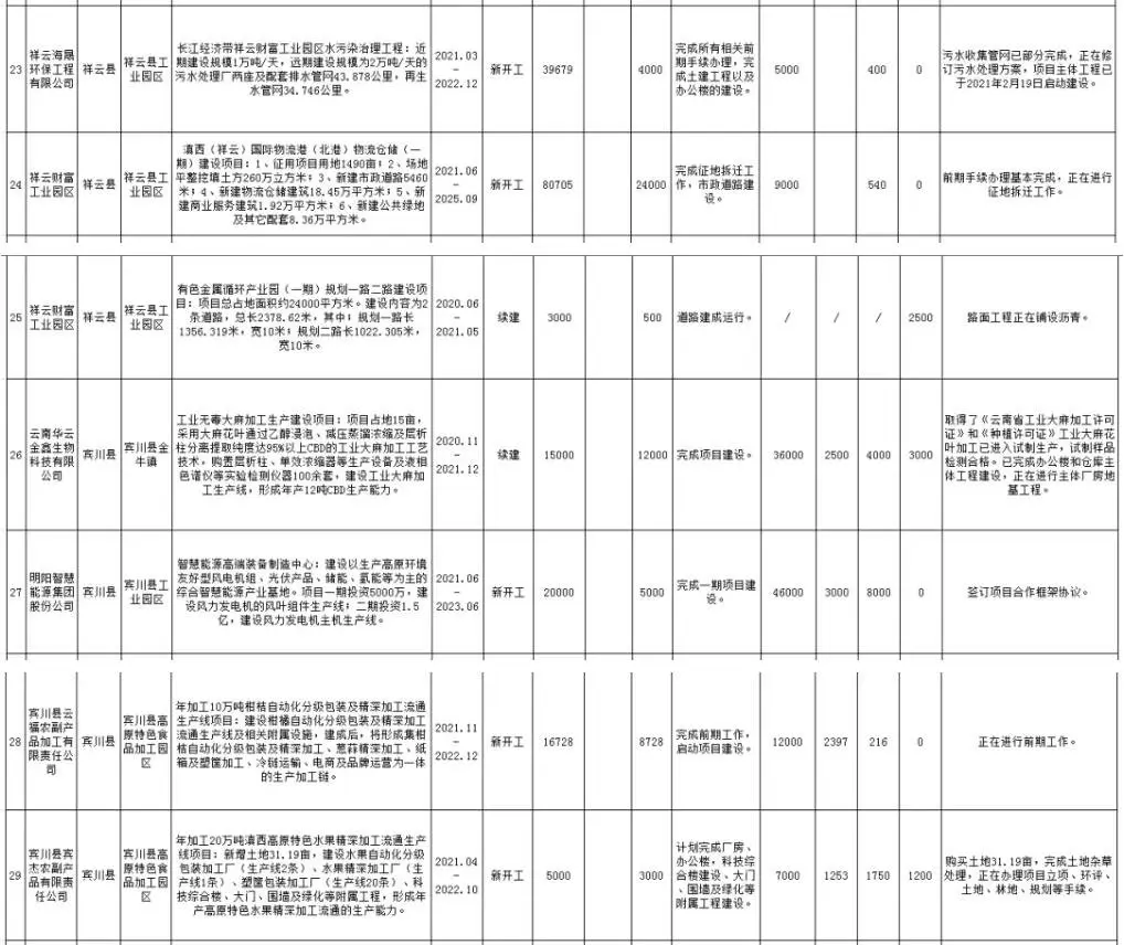 146亿元！大理州2021重大工业发展项目计划公布！附名单！