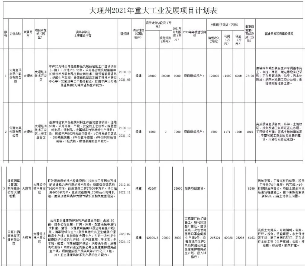 146亿元！大理州2021重大工业发展项目计划公布！附名单！