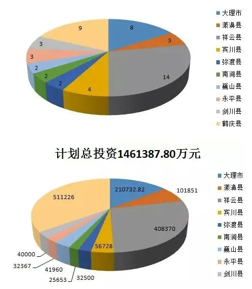 146亿元！大理州2021重大工业发展项目计划公布！附名单！