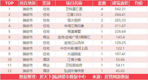 3月22日住宅成交来自温州未来之城