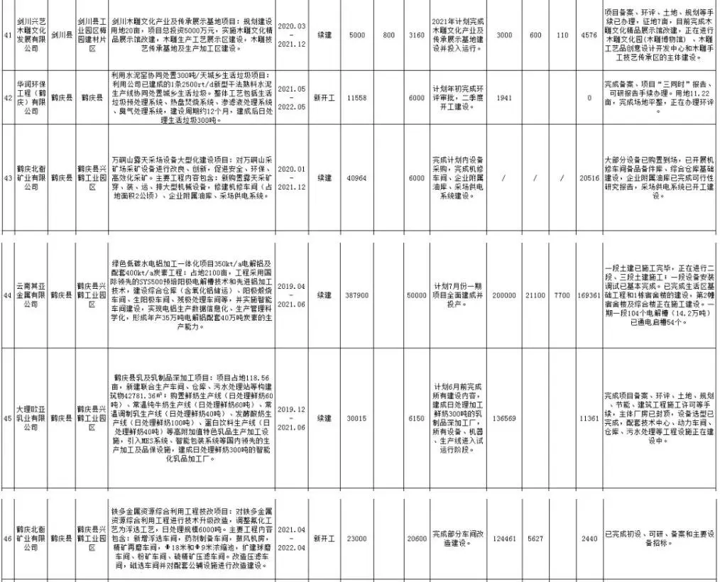 146亿元！大理州2021重大工业发展项目计划公布！附名单！