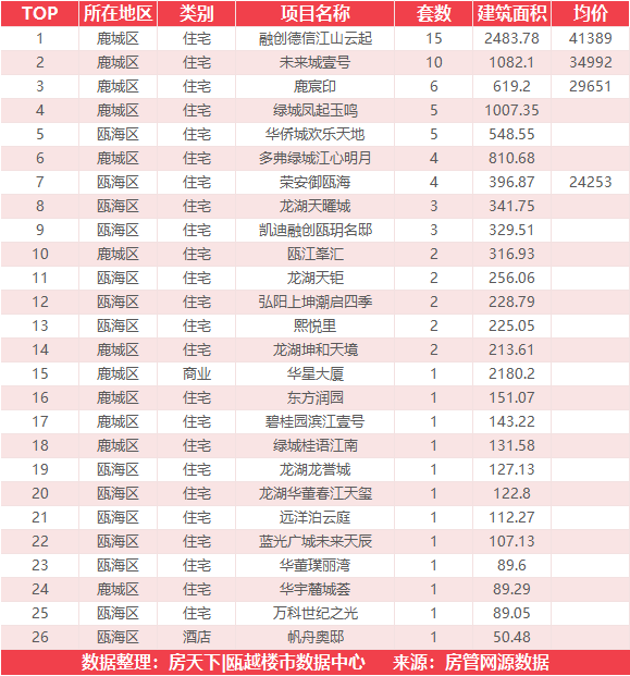 3月22日住宅成交来自温州未来之城