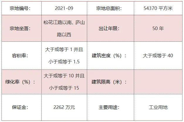 城区5宗地块挂牌出让 一宗商务金融用地