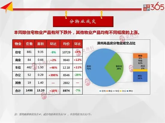 漳州上周全市商品住宅签约881套，成交均价10729元/㎡，环比上涨4%……