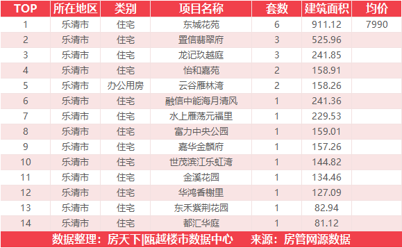 3月22日住宅成交来自温州未来之城