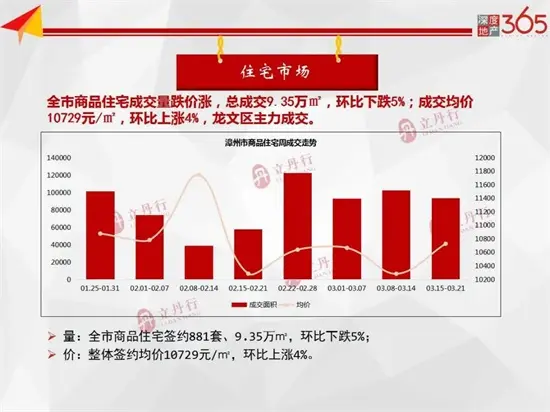 漳州上周全市商品住宅签约881套，成交均价10729元/㎡，环比上涨4%……