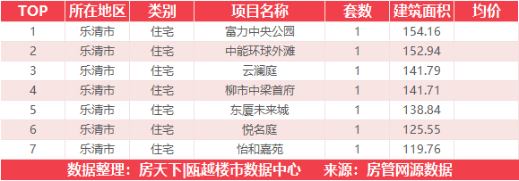 3月20日住宅成交来自国鸿财富中心