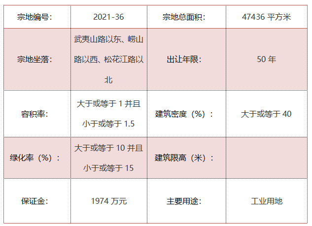 城区5宗地块挂牌出让 一宗商务金融用地