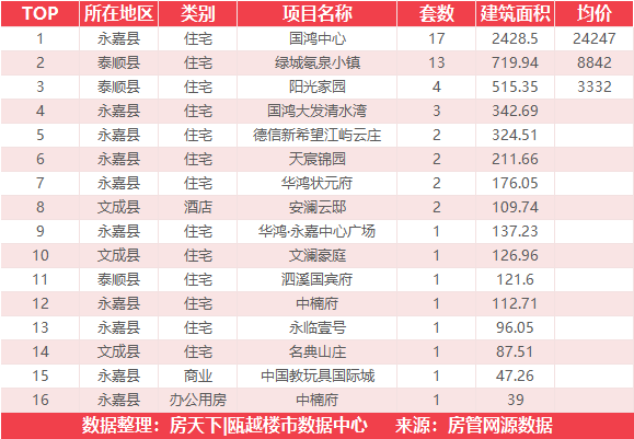 3月22日住宅成交来自温州未来之城