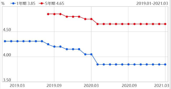 刚刚！3月LPR出炉，连续11月保持不变？