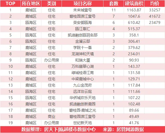 3月20日住宅成交来自国鸿财富中心