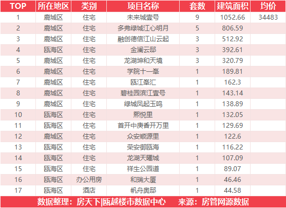 3月21日住宅成交来自国鸿财富中心