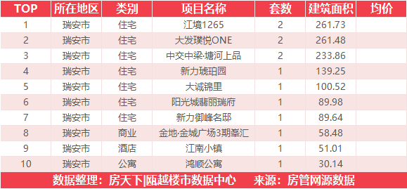 3月20日住宅成交来自国鸿财富中心